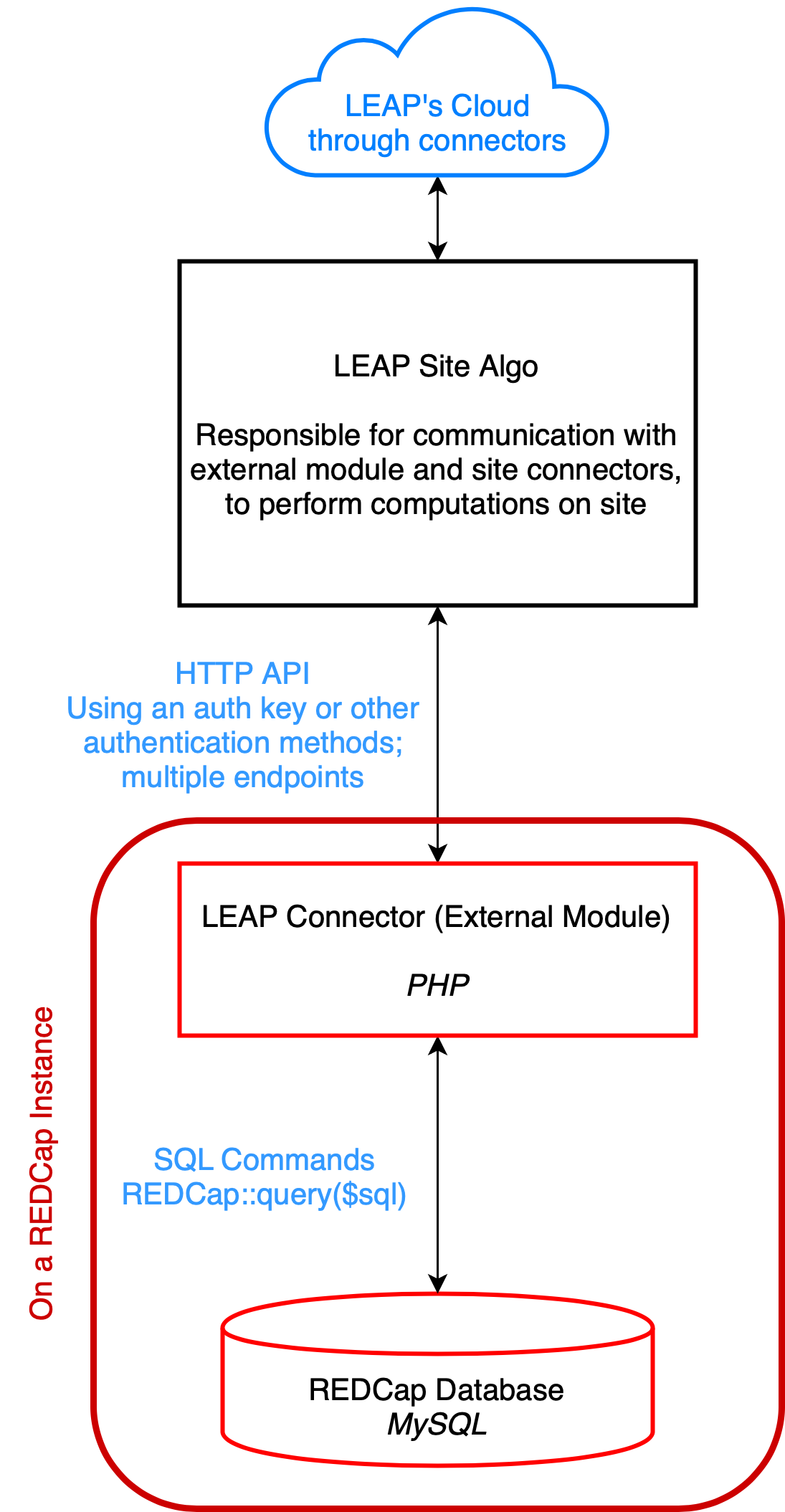 Leap cache